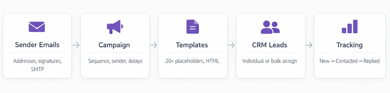 Architecture Overview